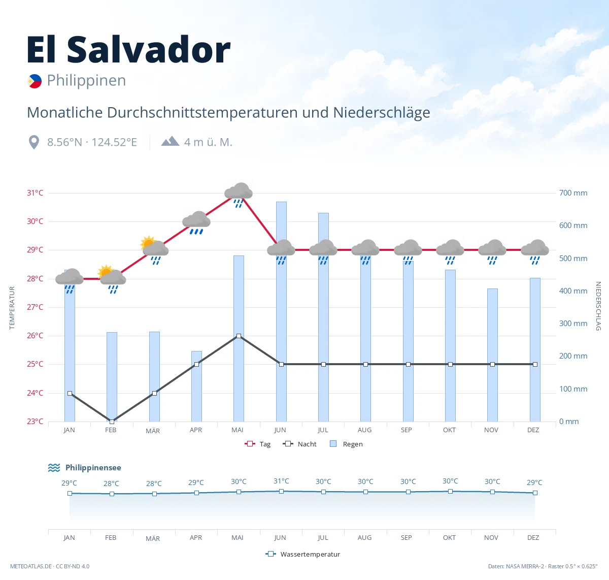 El Salvador - monatliche Durchschnittstemperaturen und Niederschläge