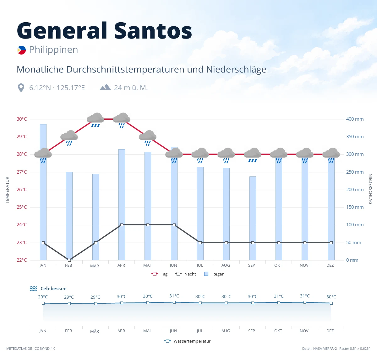 General Santos - monatliche Durchschnittstemperaturen und Niederschläge