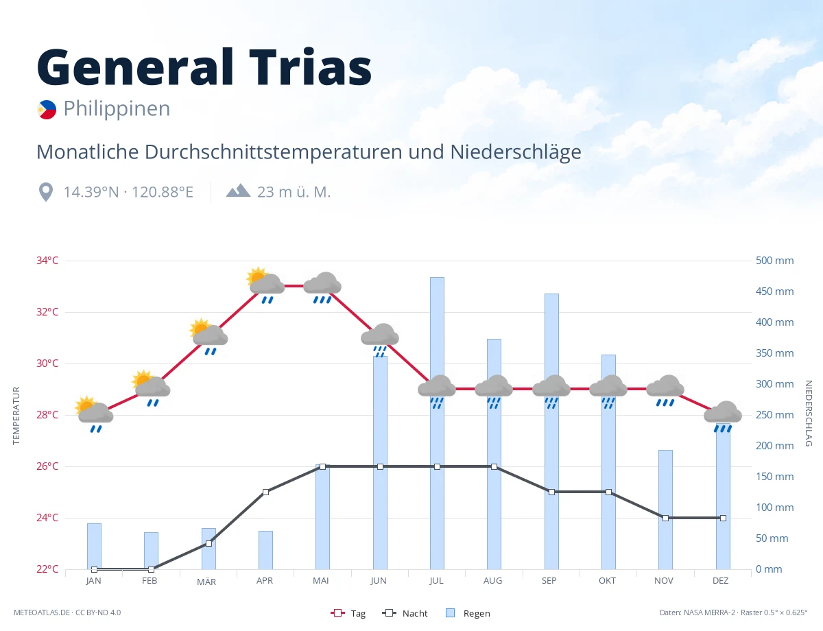 General Trias - monatliche Durchschnittstemperaturen und Niederschläge