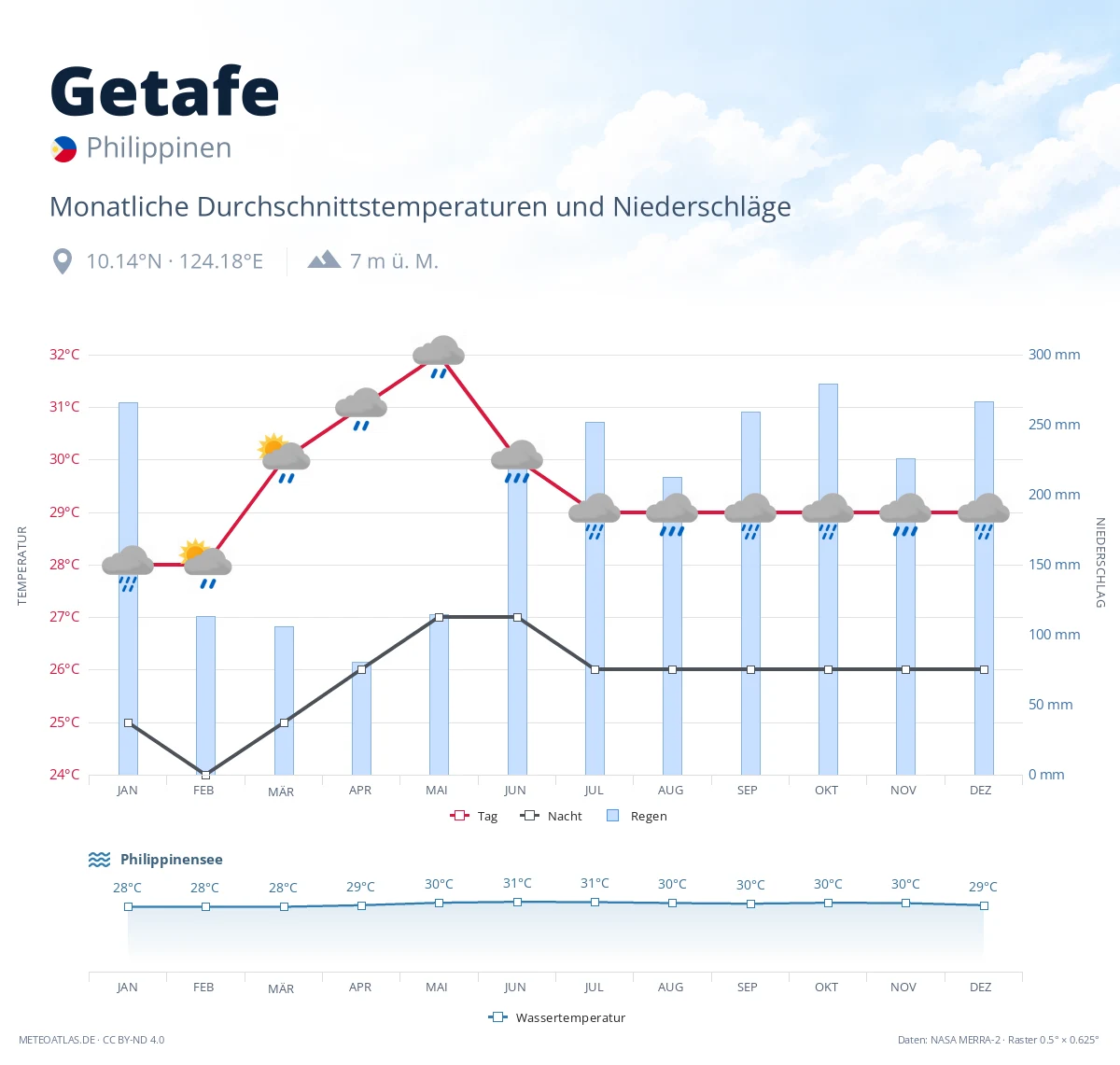 Getafe - monatliche Durchschnittstemperaturen und Niederschläge