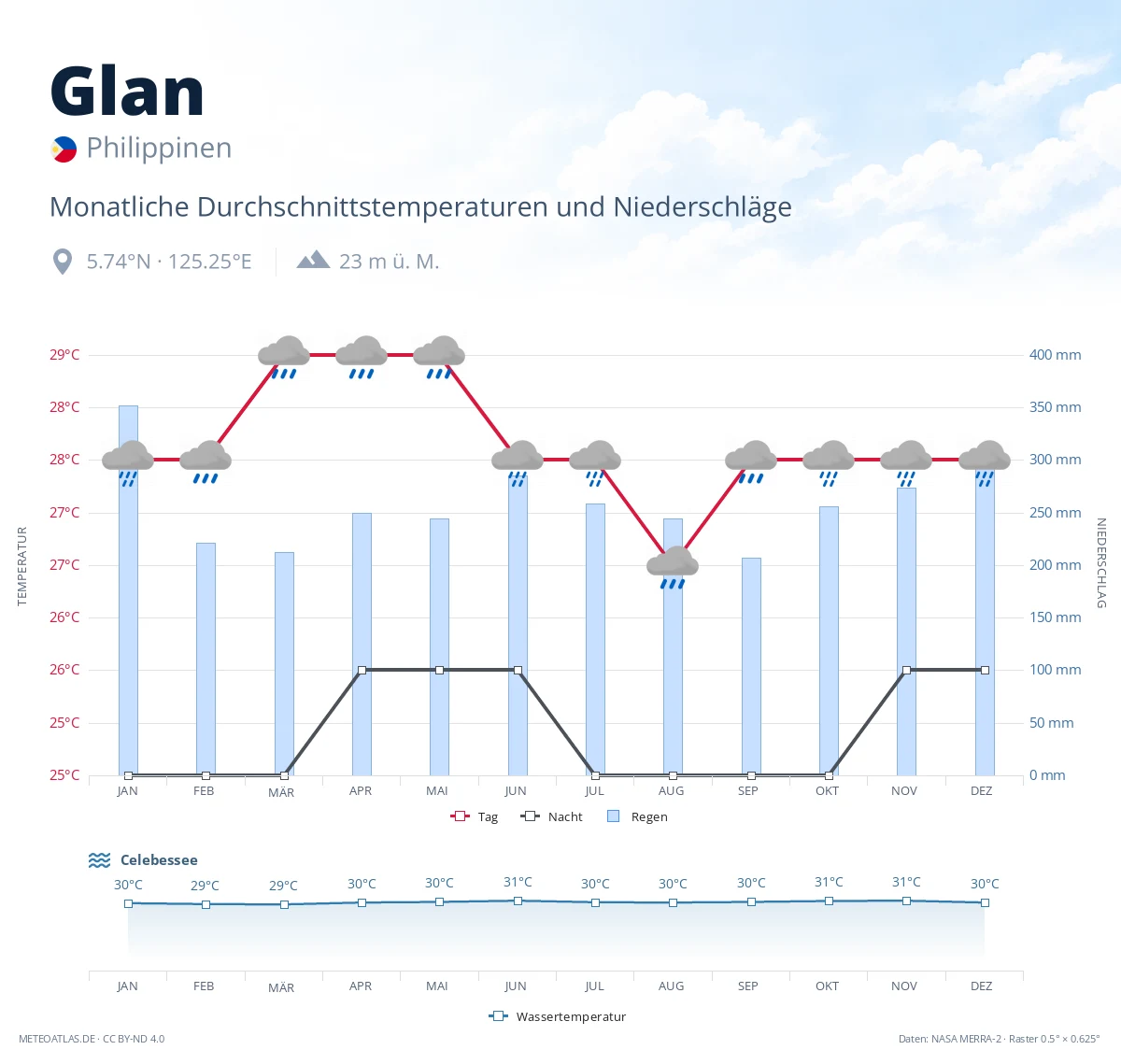 Glan - monatliche Durchschnittstemperaturen und Niederschläge