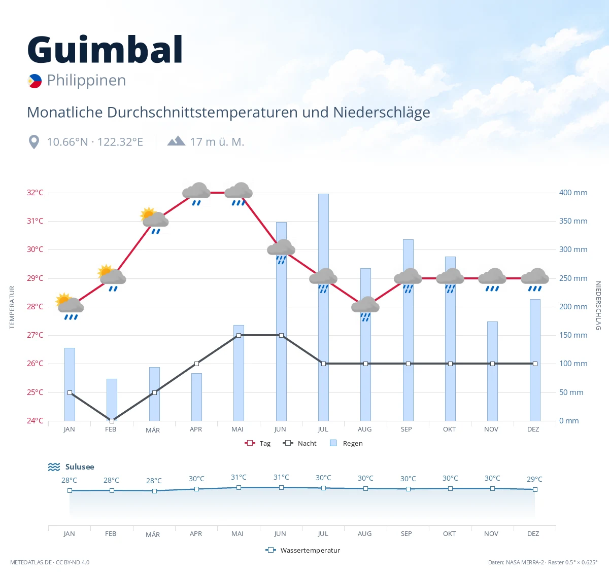 Guimbal - monatliche Durchschnittstemperaturen und Niederschläge