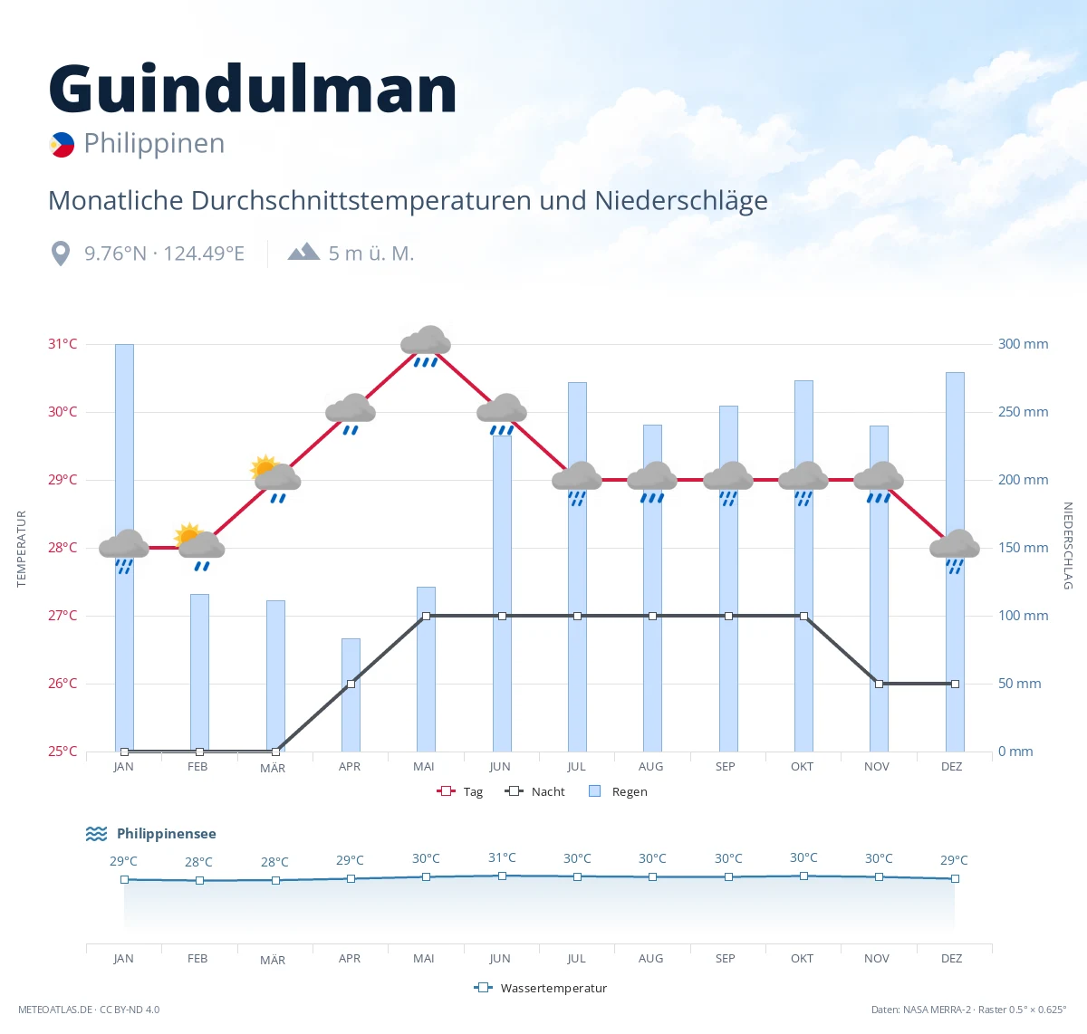 Guindulman - monatliche Durchschnittstemperaturen und Niederschläge