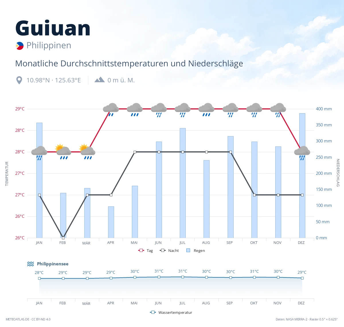 Guiuan - monatliche Durchschnittstemperaturen und Niederschläge