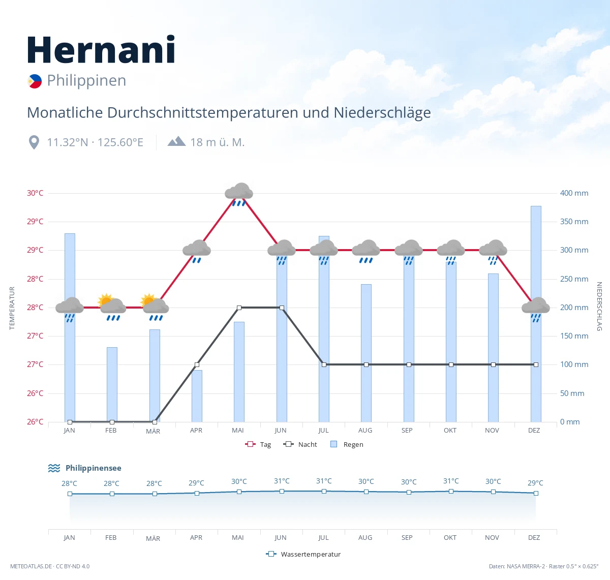 Hernani - monatliche Durchschnittstemperaturen und Niederschläge