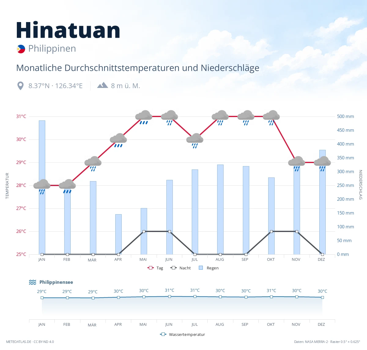 Hinatuan - monatliche Durchschnittstemperaturen und Niederschläge