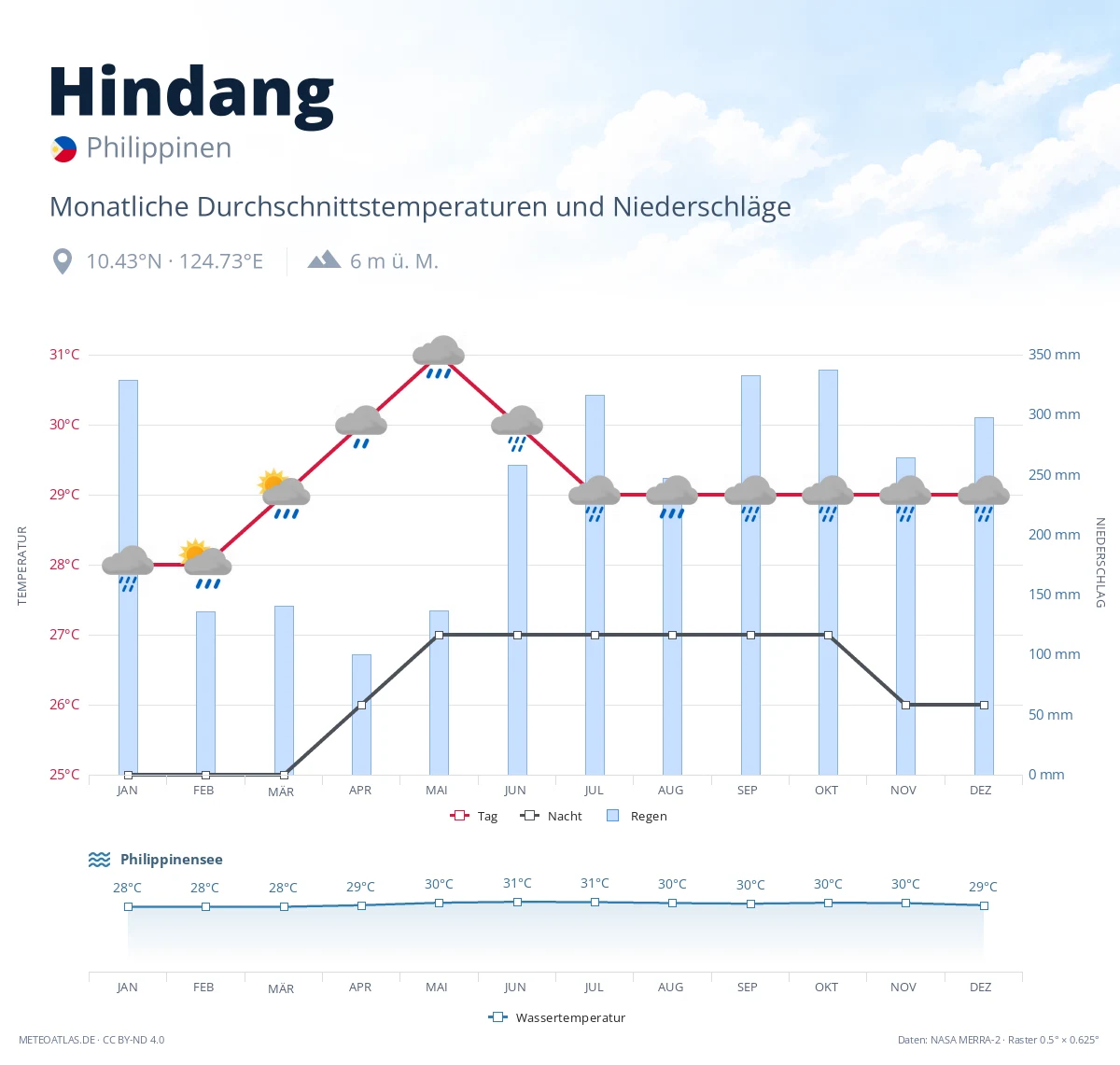 Hindang - monatliche Durchschnittstemperaturen und Niederschläge