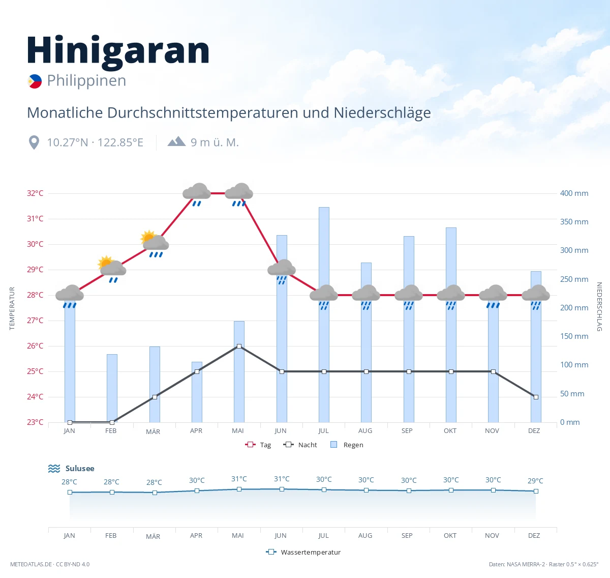 Hinigaran - monatliche Durchschnittstemperaturen und Niederschläge