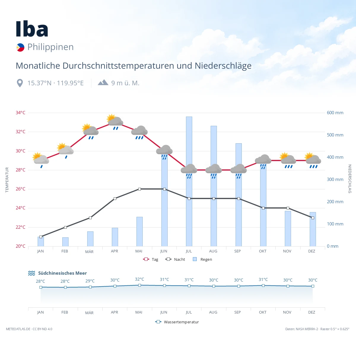 Iba - monatliche Durchschnittstemperaturen und Niederschläge