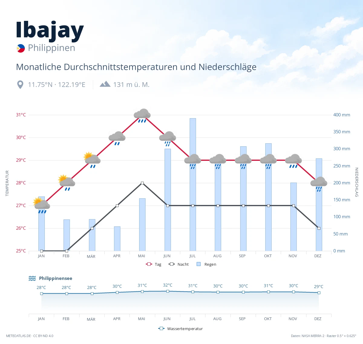 Ibajay - monatliche Durchschnittstemperaturen und Niederschläge