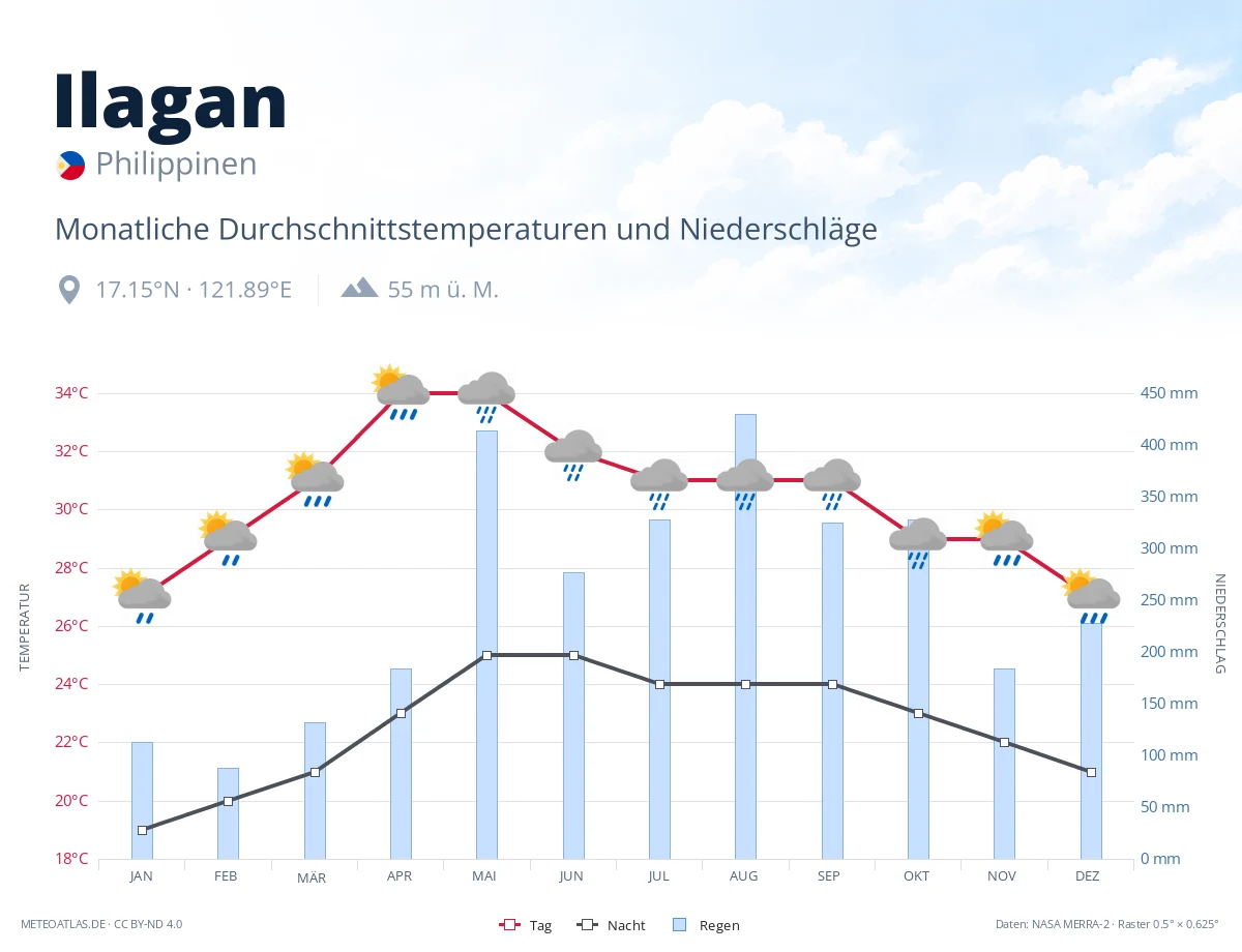 Ilagan - monatliche Durchschnittstemperaturen und Niederschläge