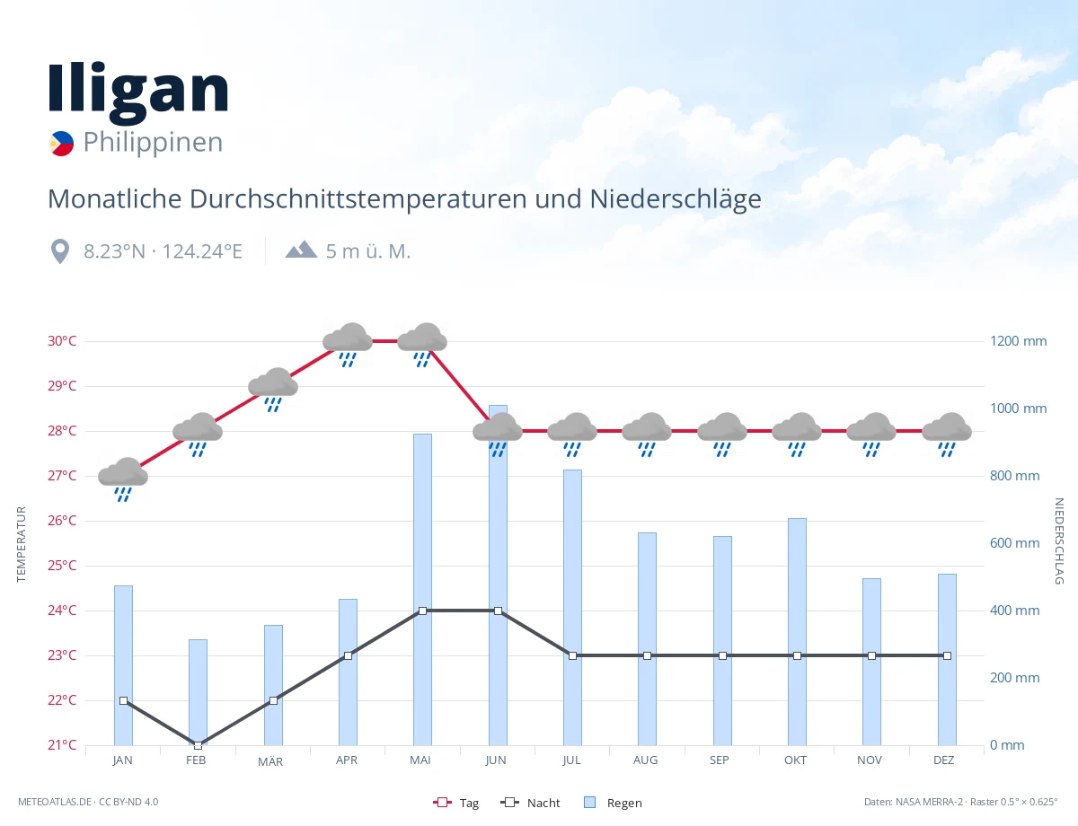 Iligan - monatliche Durchschnittstemperaturen und Niederschläge