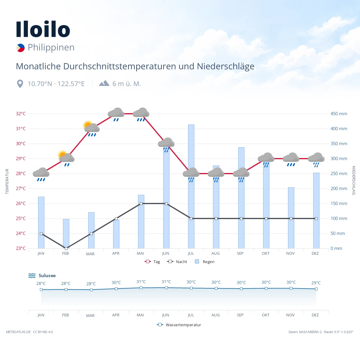 Iloilo - monatliche Durchschnittstemperaturen und Niederschläge