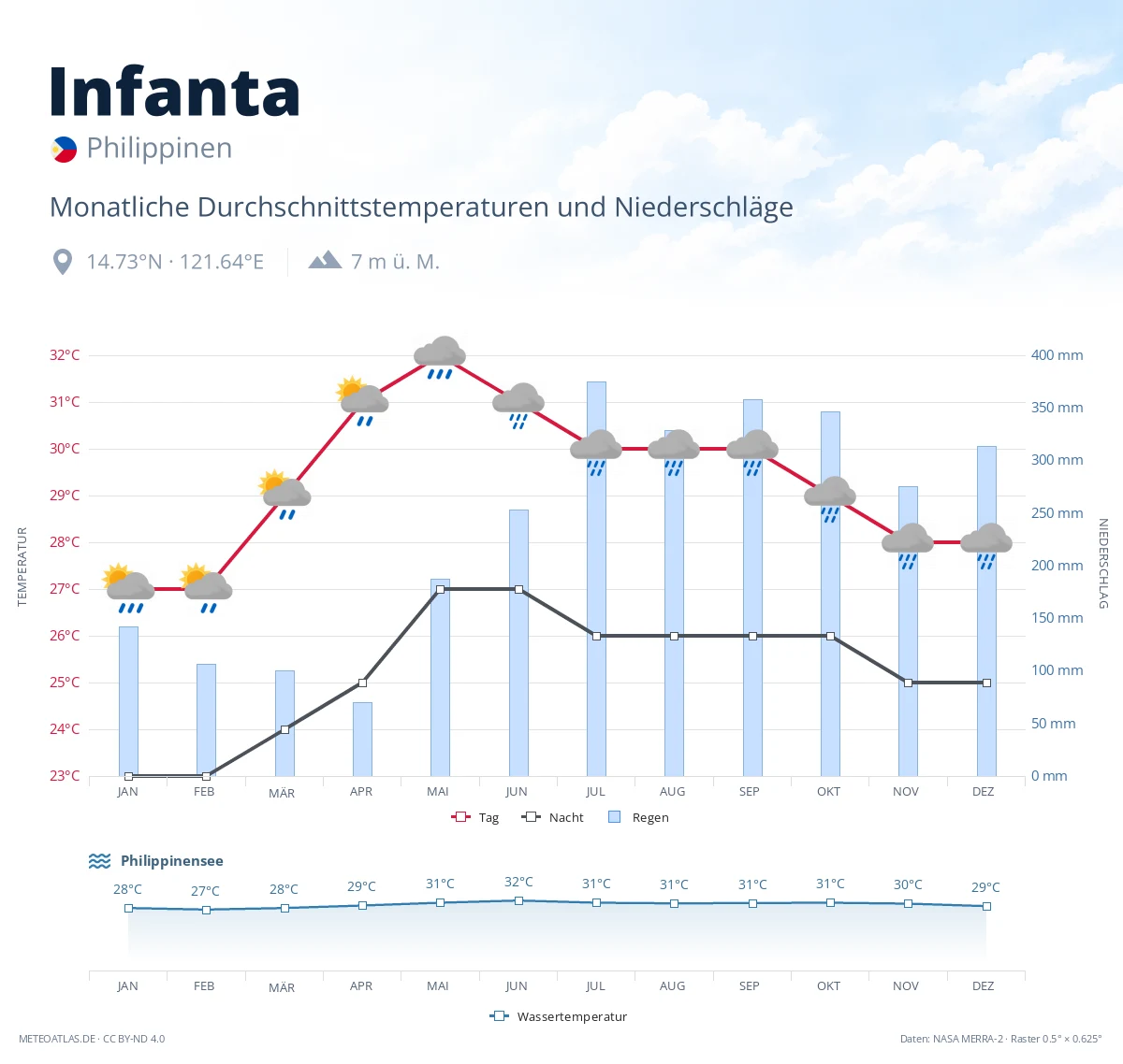 Infanta - monatliche Durchschnittstemperaturen und Niederschläge