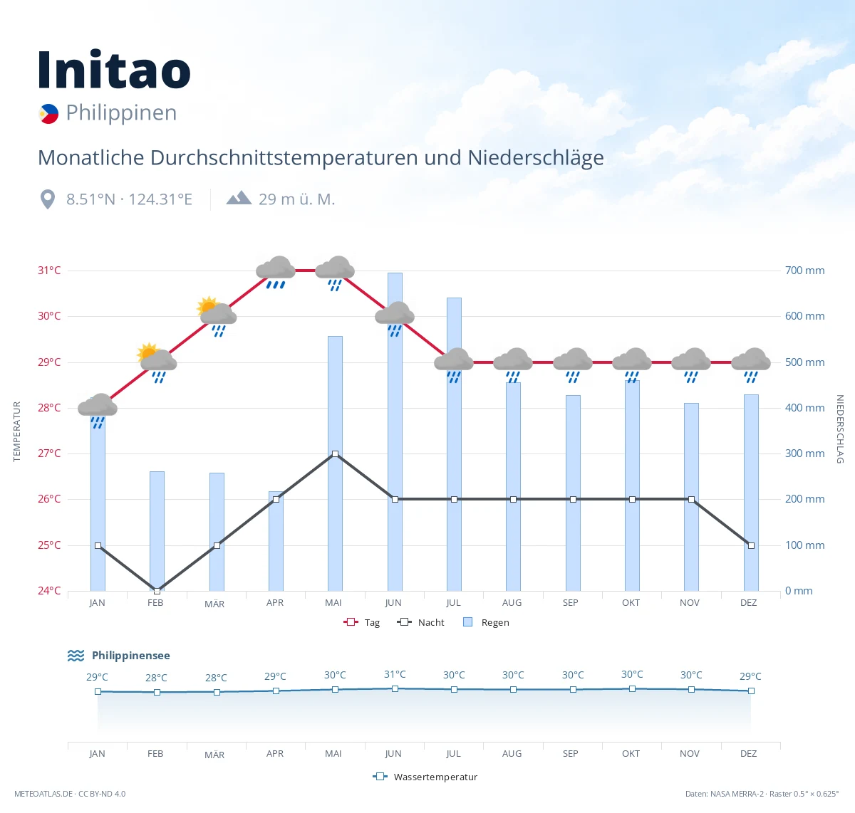 Initao - monatliche Durchschnittstemperaturen und Niederschläge