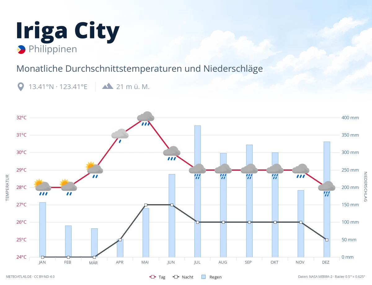 Iriga City - monatliche Durchschnittstemperaturen und Niederschläge