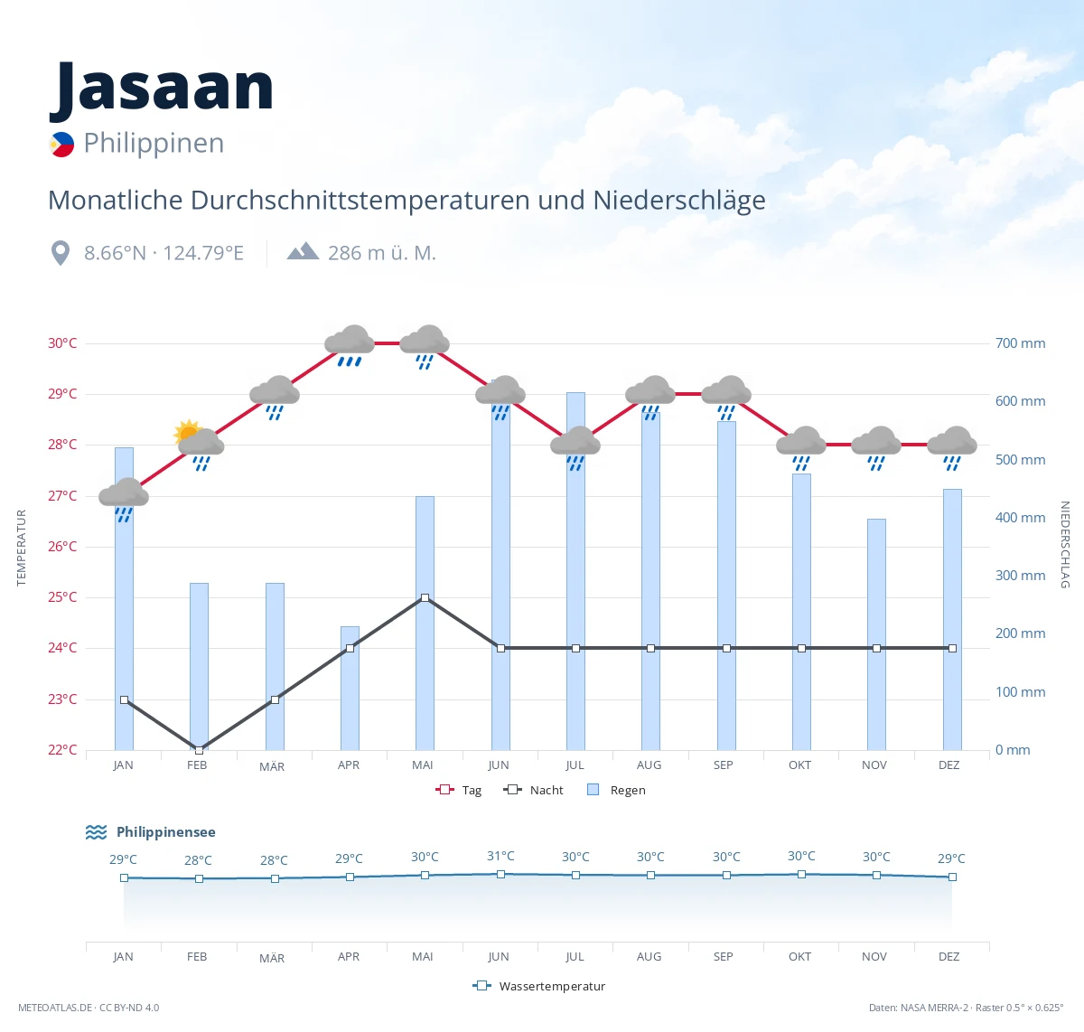 Jasaan - monatliche Durchschnittstemperaturen und Niederschläge