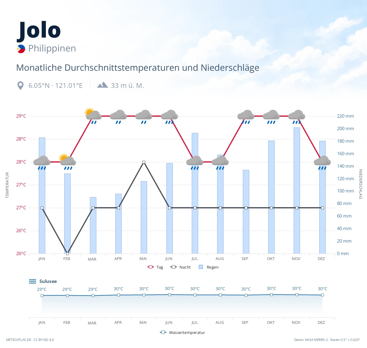 Jolo - monatliche Durchschnittstemperaturen und Niederschläge