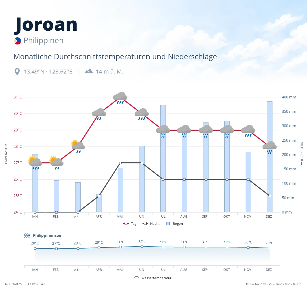 Joroan - monatliche Durchschnittstemperaturen und Niederschläge