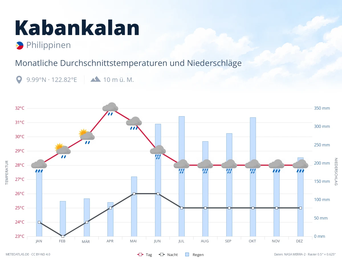Kabankalan - monatliche Durchschnittstemperaturen und Niederschläge