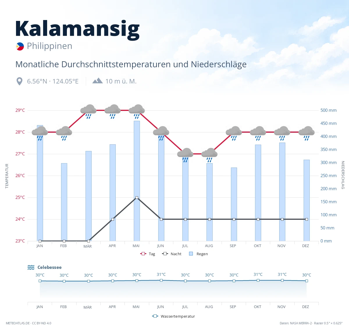 Kalamansig - monatliche Durchschnittstemperaturen und Niederschläge