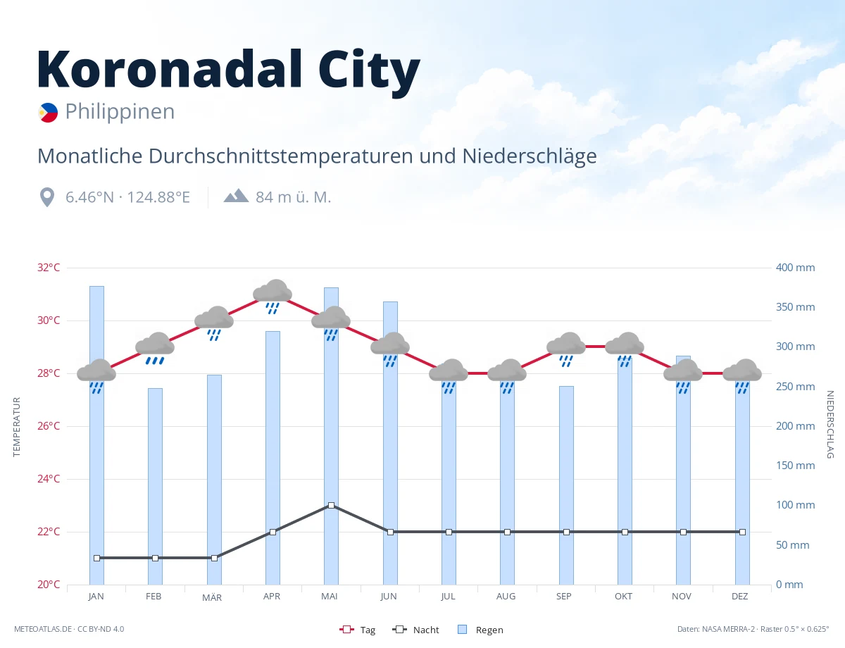 Koronadal City - monatliche Durchschnittstemperaturen und Niederschläge