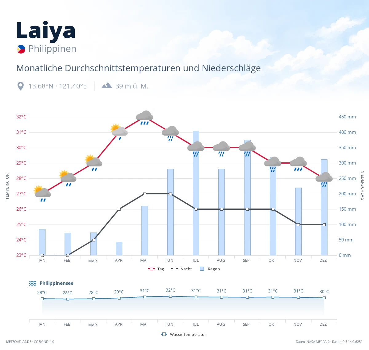 Laiya - monatliche Durchschnittstemperaturen und Niederschläge