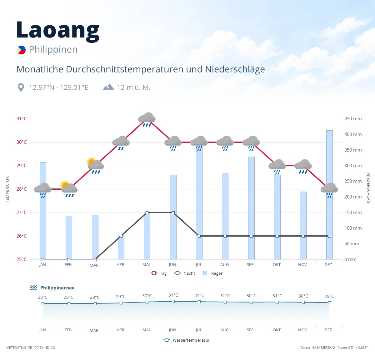 Laoang - monatliche Durchschnittstemperaturen und Niederschläge