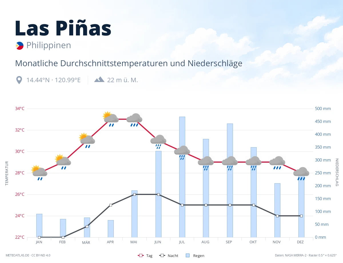 Las Piñas - monatliche Durchschnittstemperaturen und Niederschläge