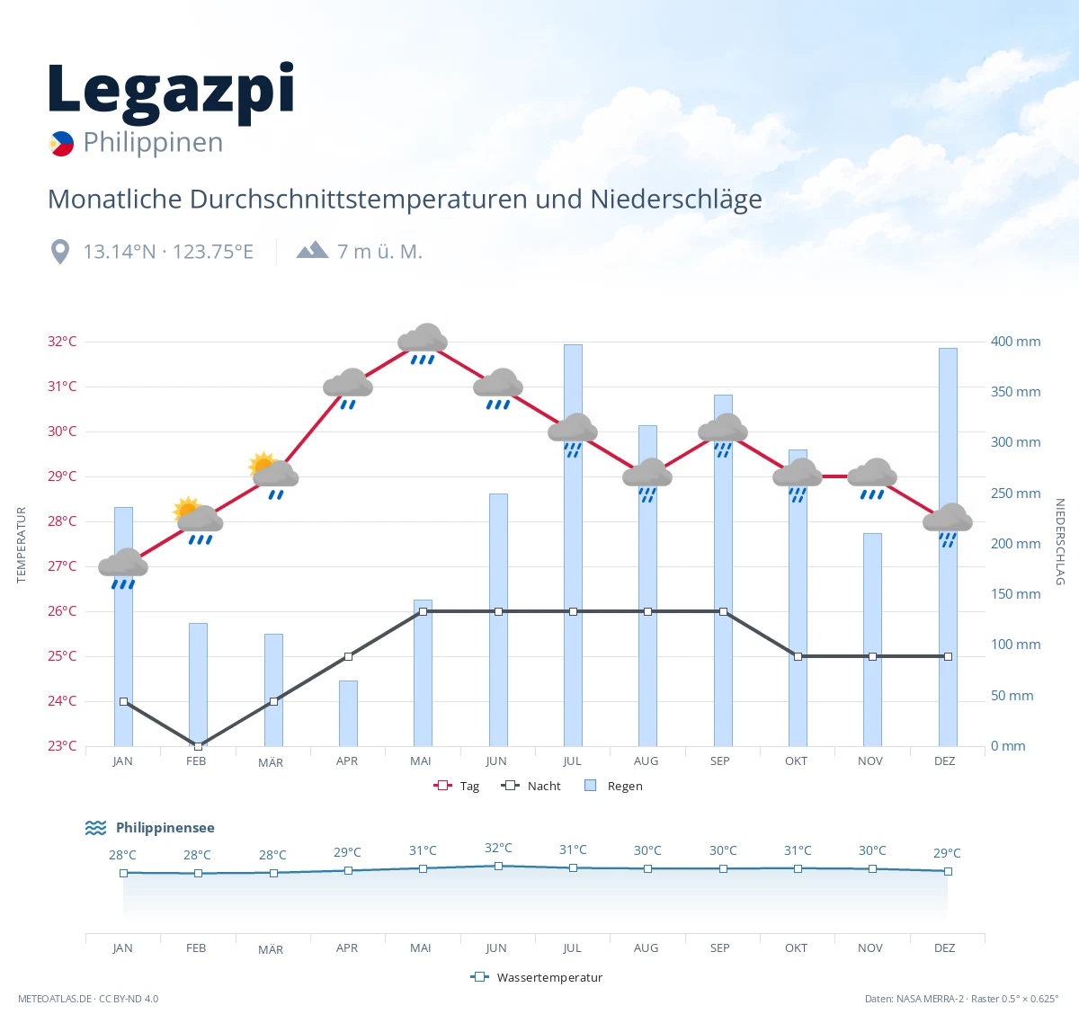 Legazpi - monatliche Durchschnittstemperaturen und Niederschläge