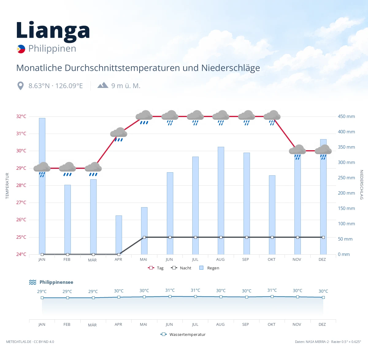 Lianga - monatliche Durchschnittstemperaturen und Niederschläge
