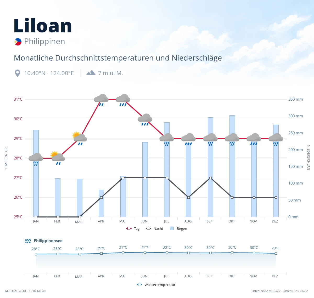 Liloan - monatliche Durchschnittstemperaturen und Niederschläge