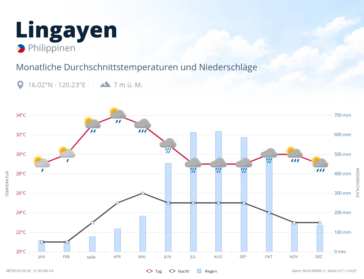 Lingayen - monatliche Durchschnittstemperaturen und Niederschläge