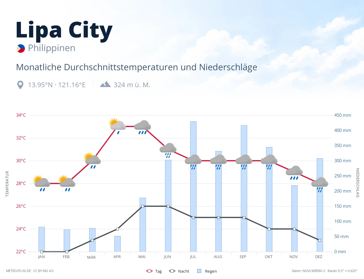 Lipa City - monatliche Durchschnittstemperaturen und Niederschläge