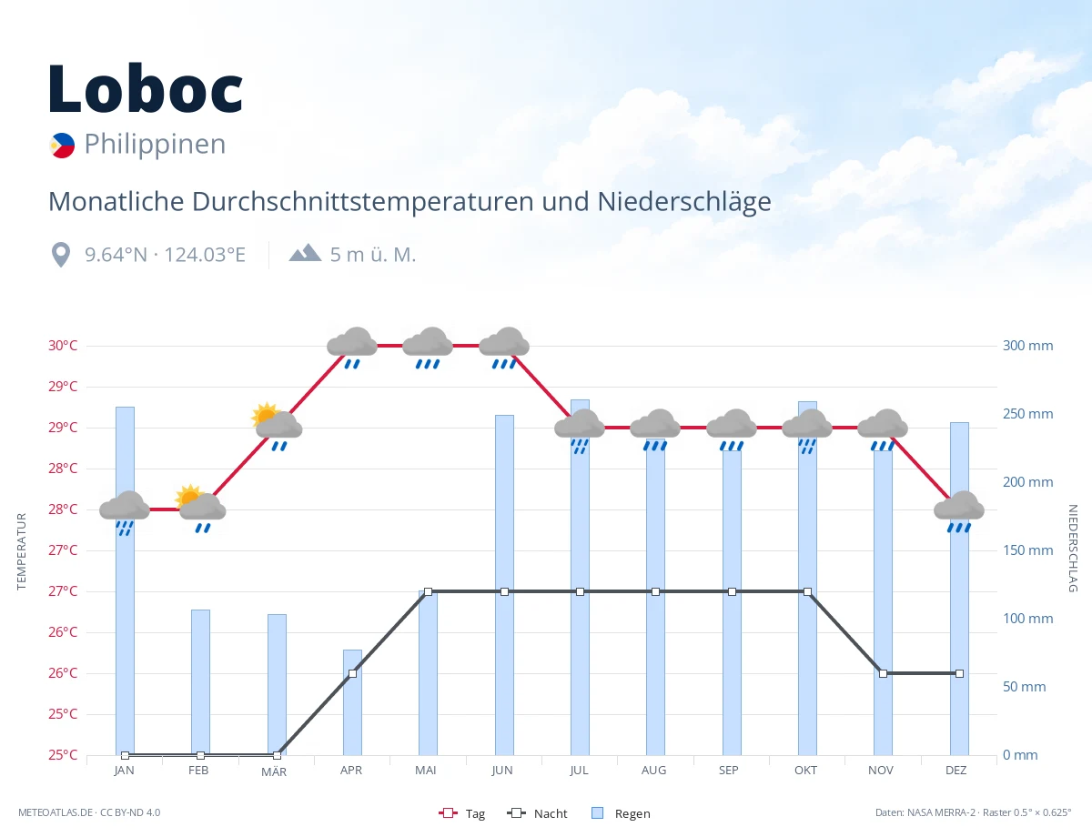Loboc - monatliche Durchschnittstemperaturen und Niederschläge