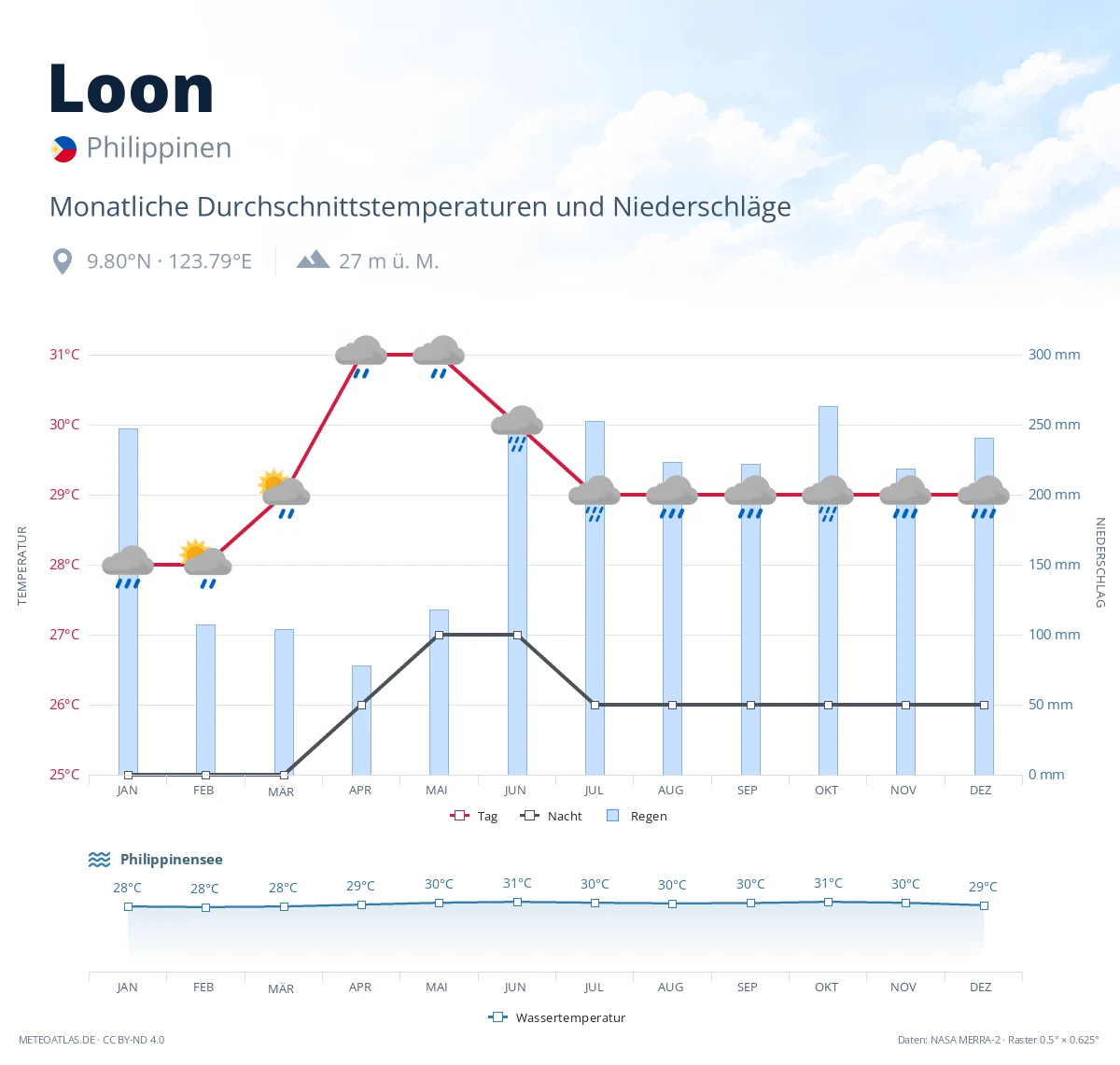 Loon - monatliche Durchschnittstemperaturen und Niederschläge