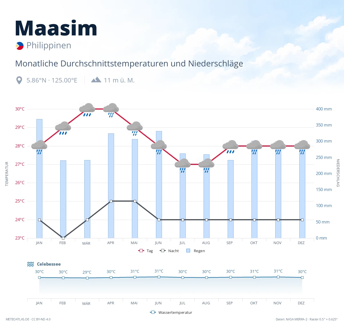 Maasim - monatliche Durchschnittstemperaturen und Niederschläge