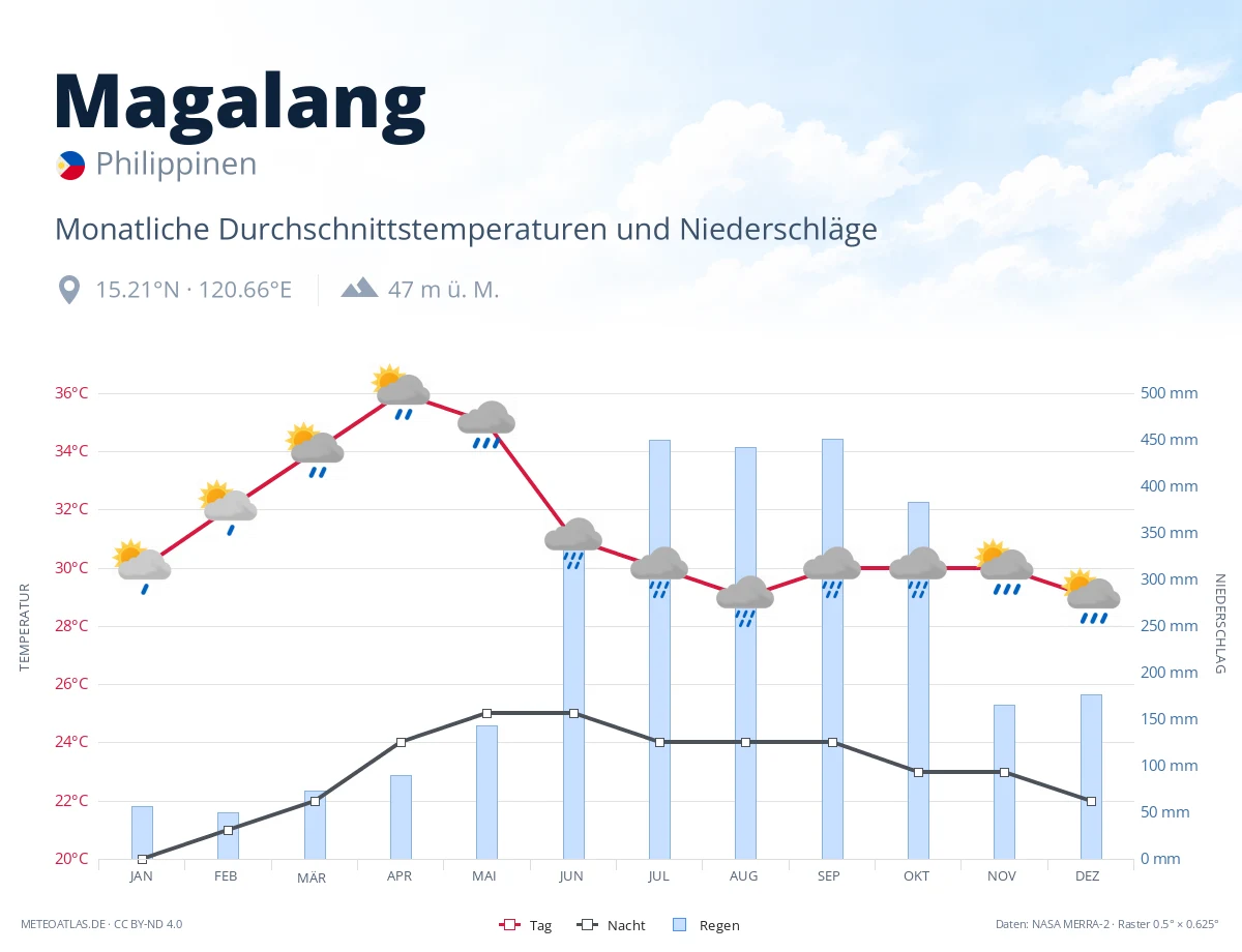Magalang - monatliche Durchschnittstemperaturen und Niederschläge