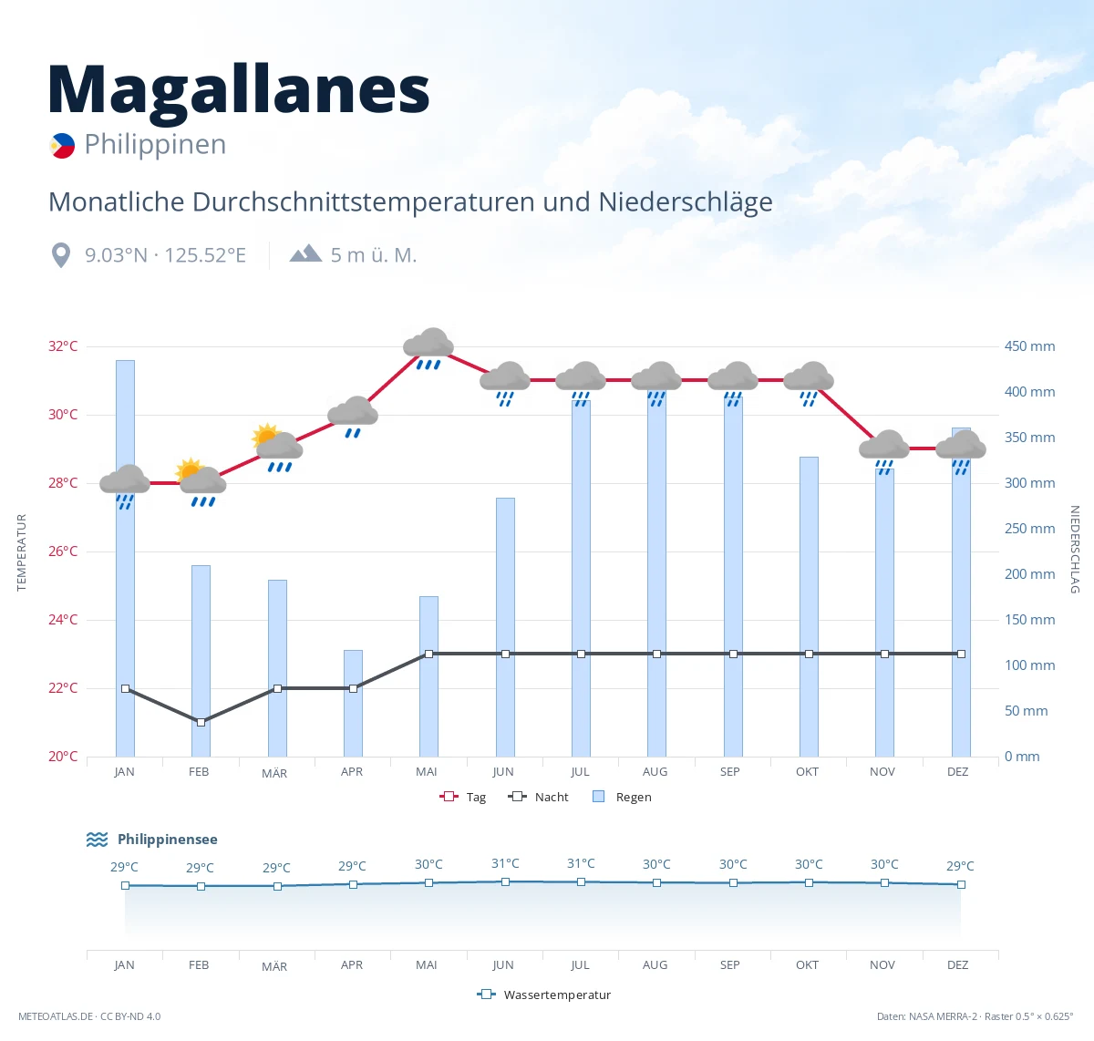 Magallanes - monatliche Durchschnittstemperaturen und Niederschläge