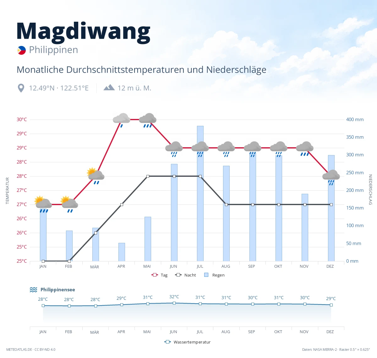 Magdiwang - monatliche Durchschnittstemperaturen und Niederschläge