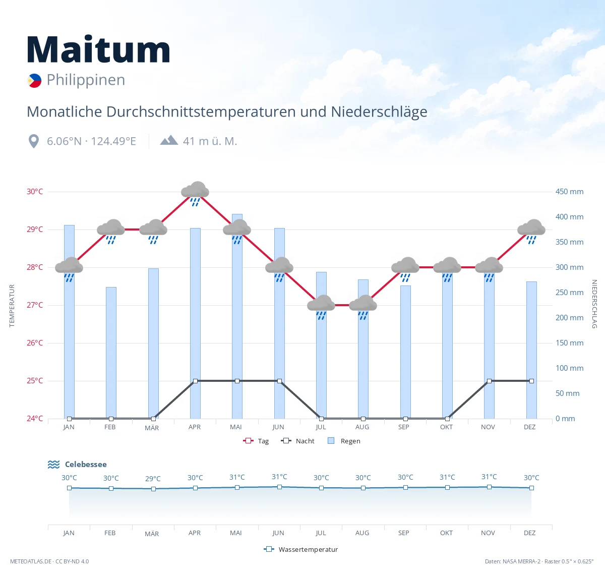 Maitum - monatliche Durchschnittstemperaturen und Niederschläge