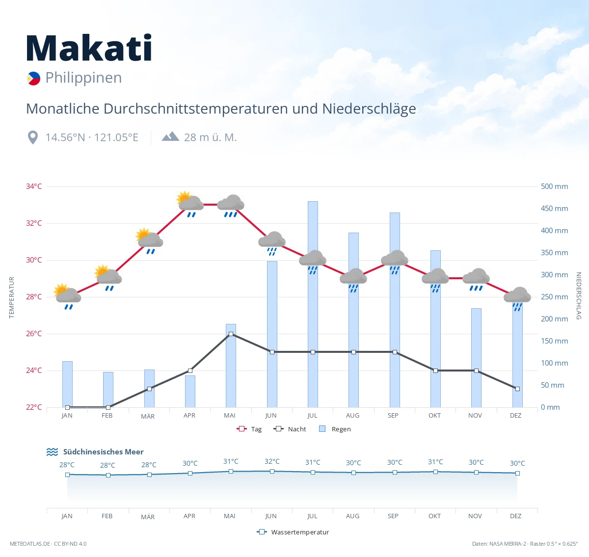 Makati - monatliche Durchschnittstemperaturen und Niederschläge