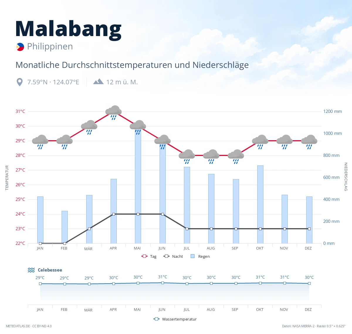 Malabang - monatliche Durchschnittstemperaturen und Niederschläge