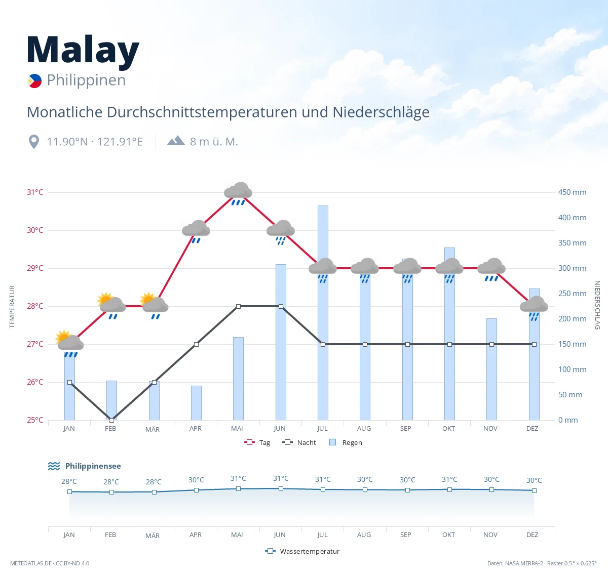Malay - monatliche Durchschnittstemperaturen und Niederschläge