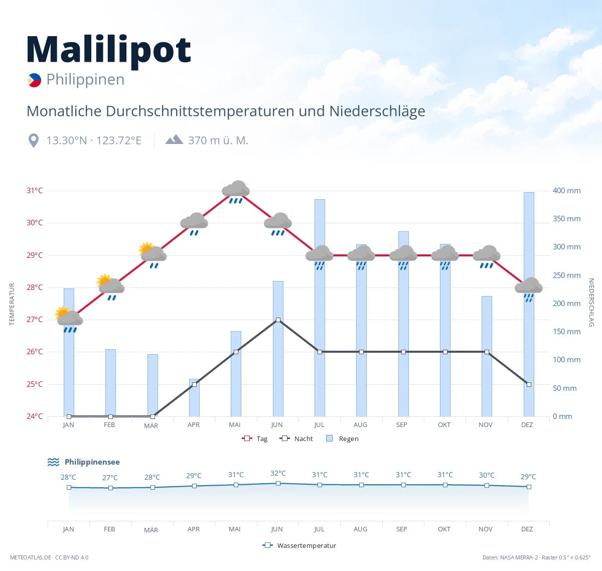 Malilipot - monatliche Durchschnittstemperaturen und Niederschläge