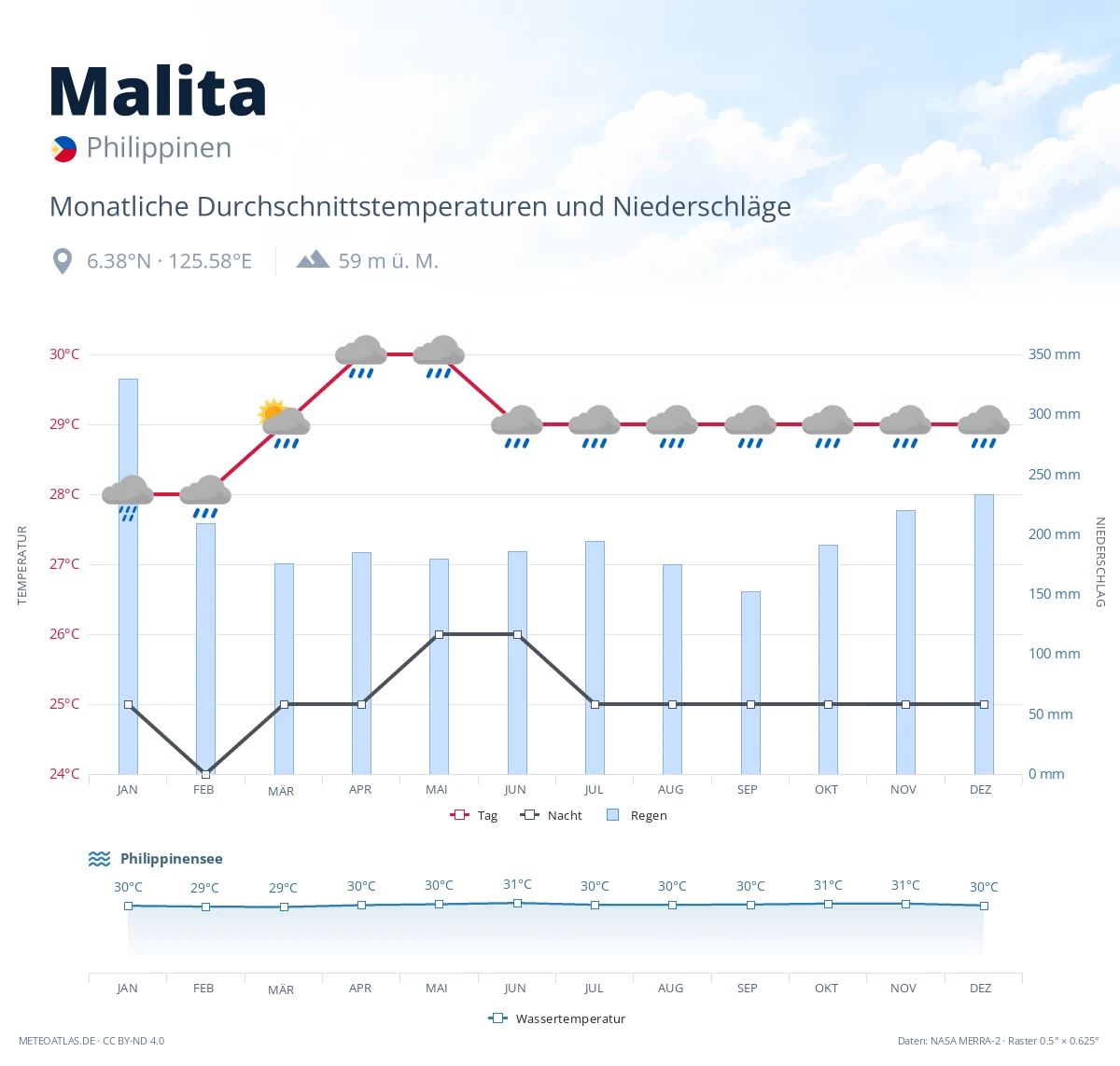 Malita - monatliche Durchschnittstemperaturen und Niederschläge