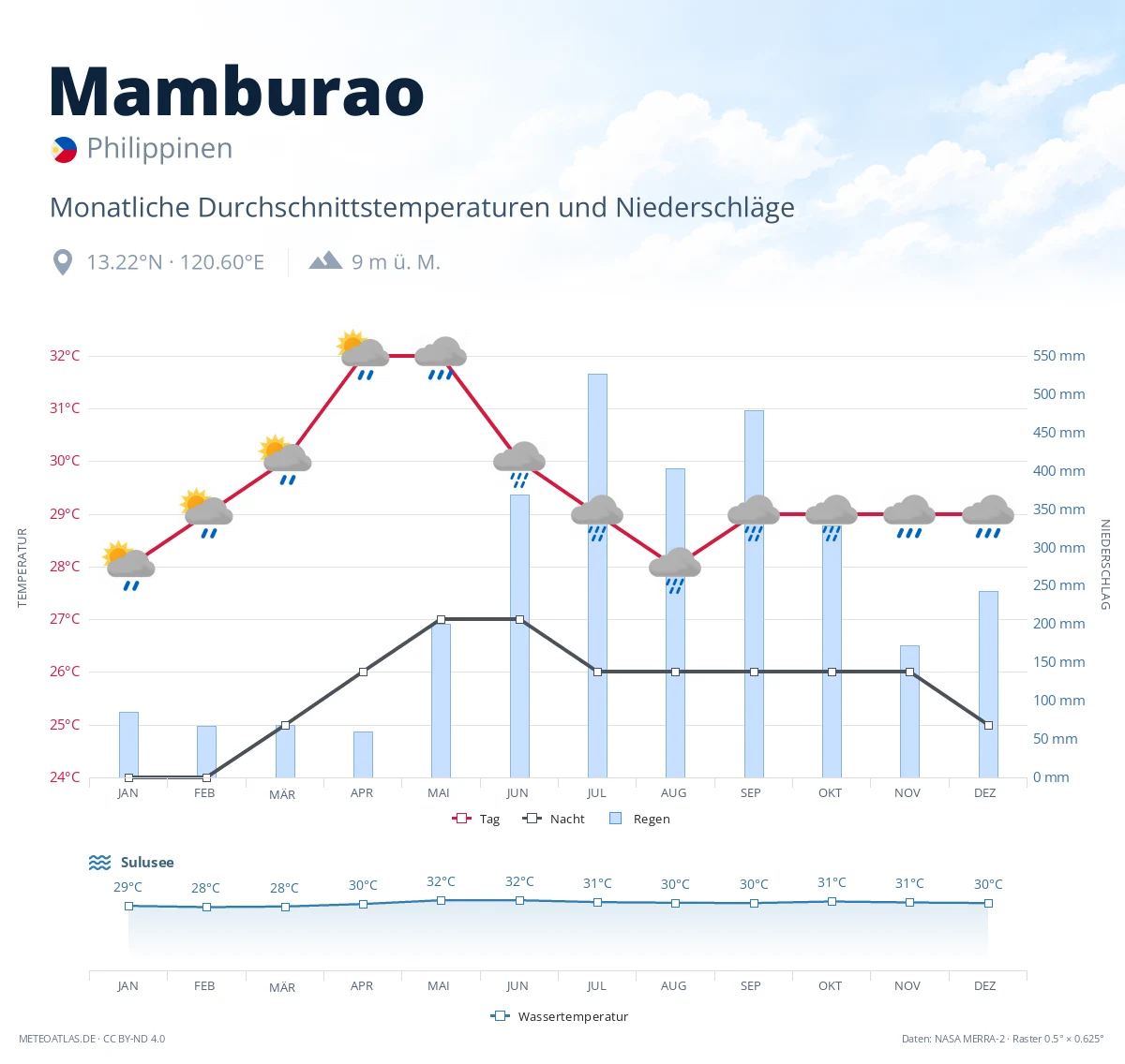 Mamburao - monatliche Durchschnittstemperaturen und Niederschläge