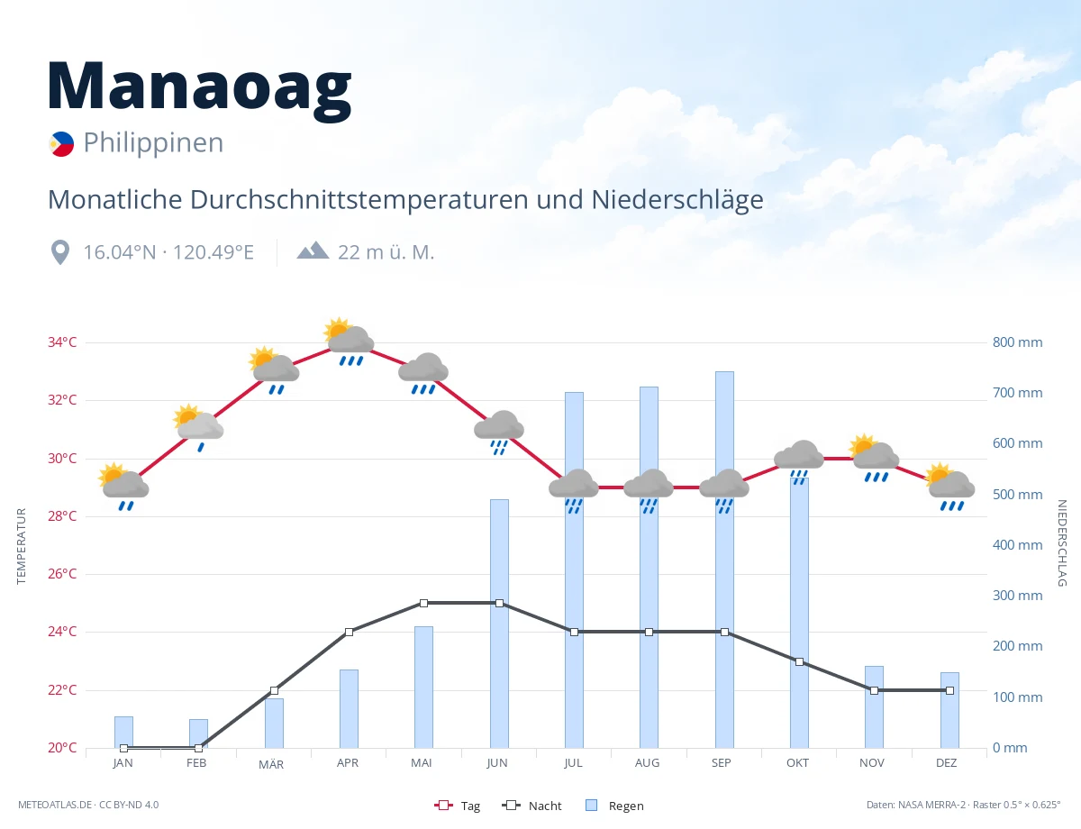 Manaoag - monatliche Durchschnittstemperaturen und Niederschläge