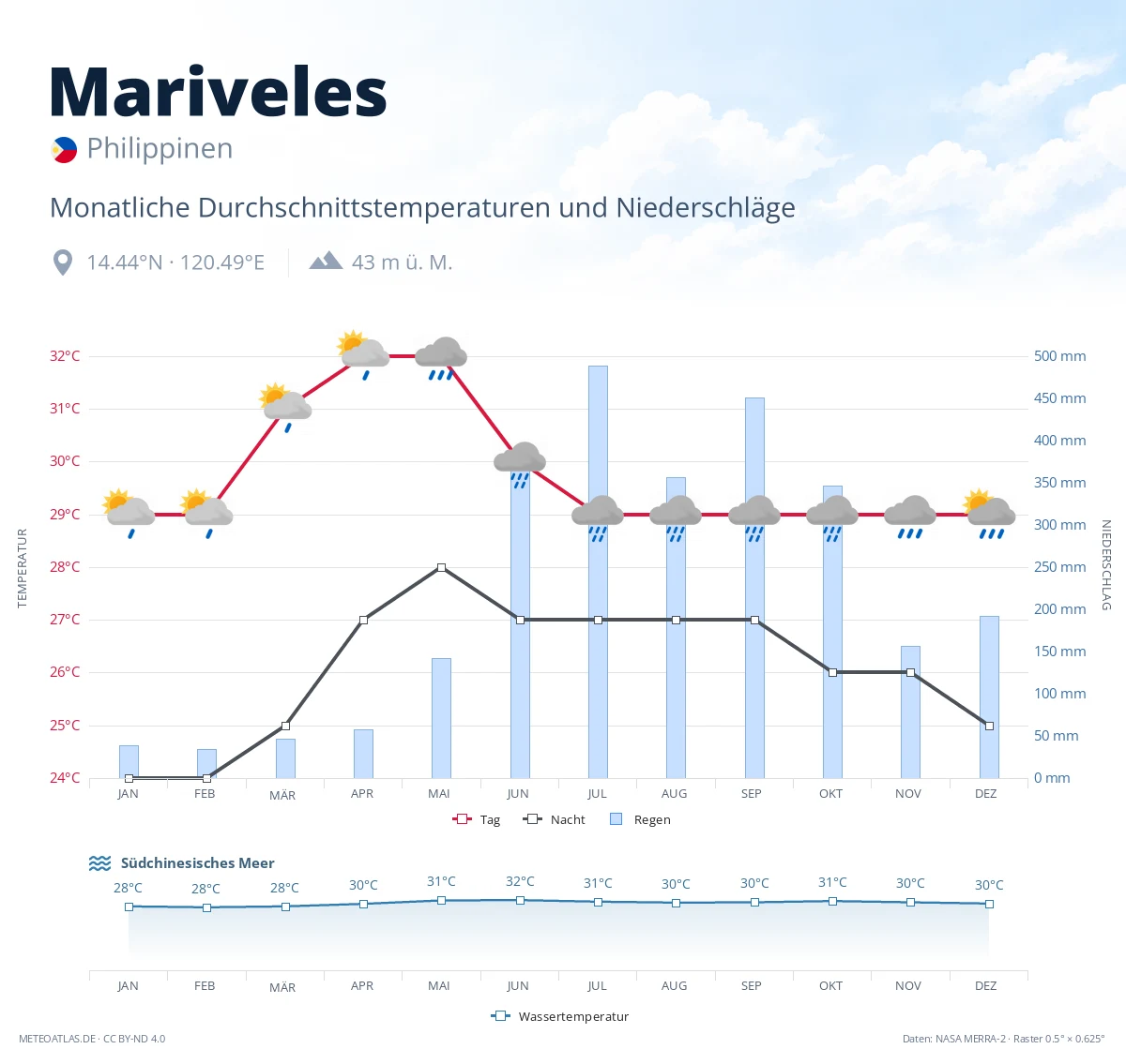 Mariveles - monatliche Durchschnittstemperaturen und Niederschläge