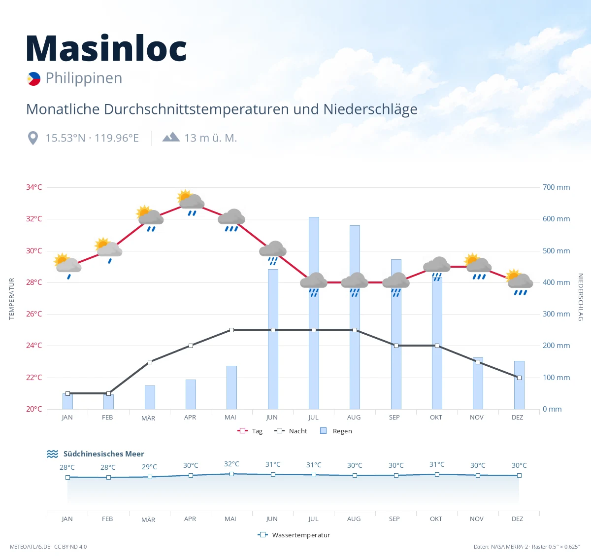 Masinloc - monatliche Durchschnittstemperaturen und Niederschläge